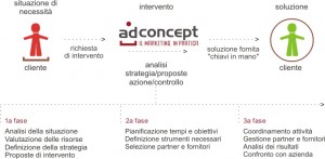 consulenza marketing AdConcept